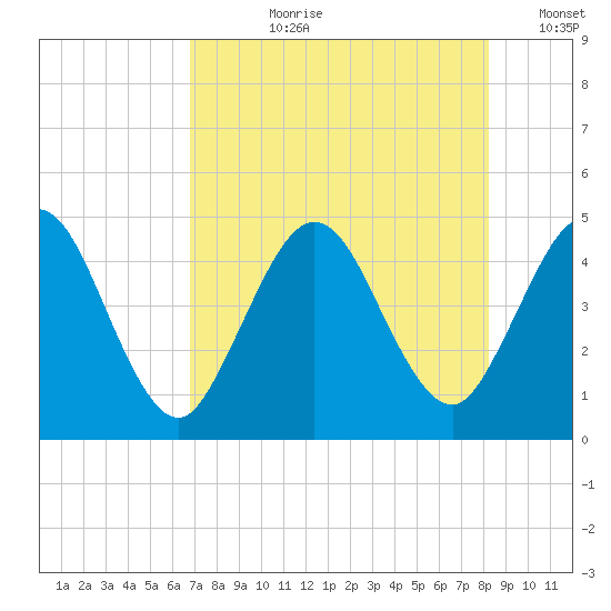Sawpit Creek tide chart for Thursday, August 8, 2024