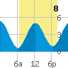 Sawpit Creek tide chart for Thursday, August 8, 2024