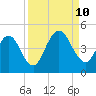 Sawpit Creek tide chart for Tuesday, September 10, 2024