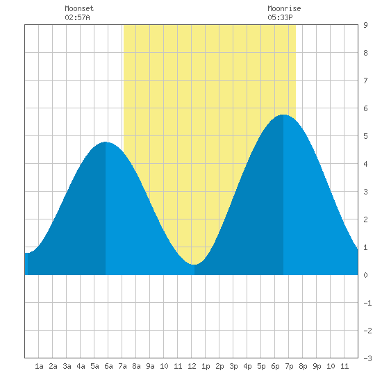 Sawpit Creek tide chart for Saturday, September 14, 2024