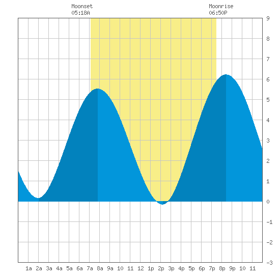 Sawpit Creek tide chart for Monday, September 16, 2024