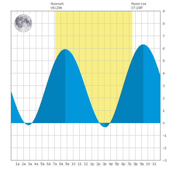 Sawpit Creek tide chart for Tuesday, September 17, 2024