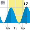 Sawpit Creek tide chart for Tuesday, September 17, 2024
