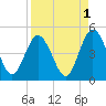 Sawpit Creek tide chart for Sunday, September 1, 2024
