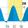 Sawpit Creek tide chart for Friday, September 20, 2024