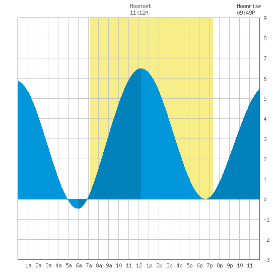 Sawpit Creek tide chart for Saturday, September 21, 2024