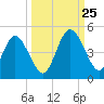 Sawpit Creek tide chart for Wednesday, September 25, 2024