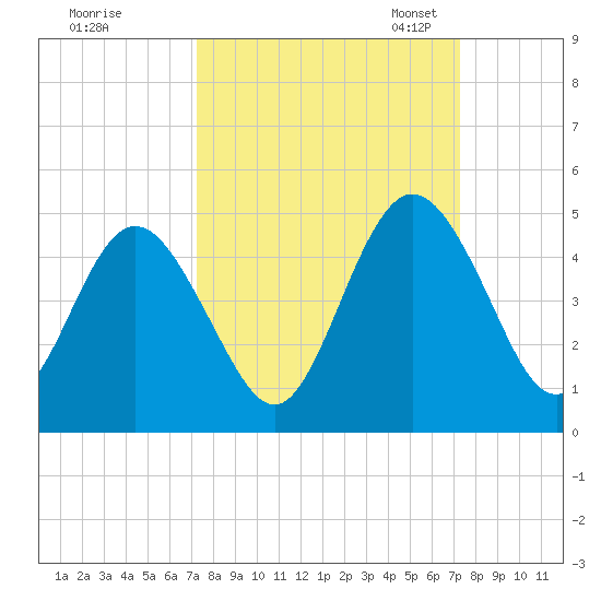 Sawpit Creek tide chart for Thursday, September 26, 2024