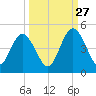 Sawpit Creek tide chart for Friday, September 27, 2024