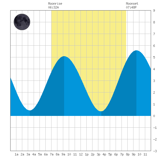 Sawpit Creek tide chart for Monday, September 2, 2024