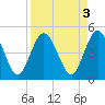 Sawpit Creek tide chart for Tuesday, September 3, 2024