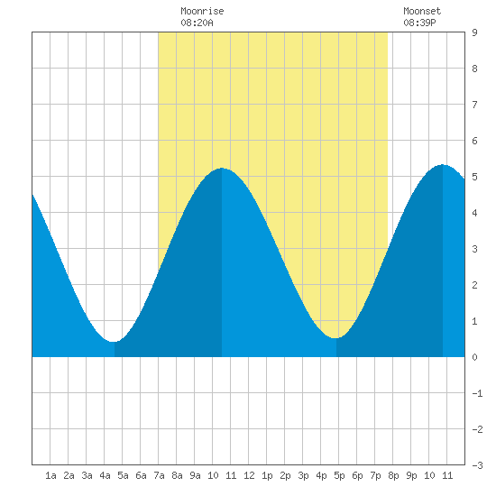 Sawpit Creek tide chart for Wednesday, September 4, 2024