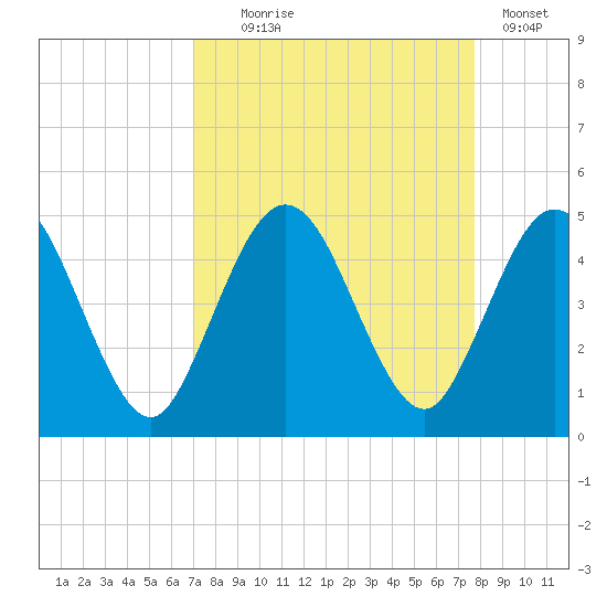 Sawpit Creek tide chart for Thursday, September 5, 2024