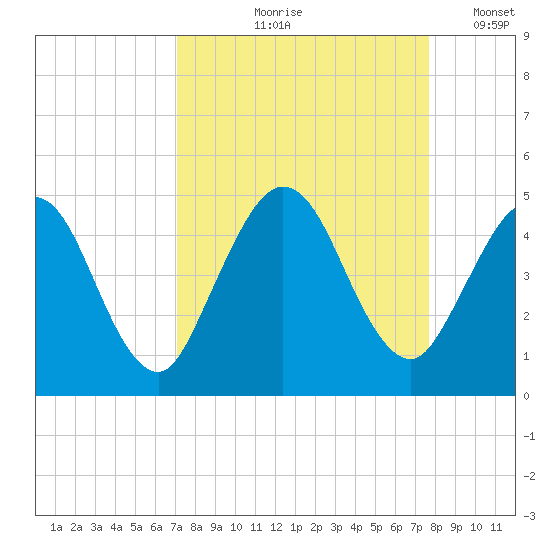 Sawpit Creek tide chart for Saturday, September 7, 2024