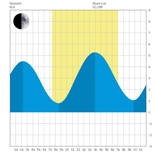 Sawpit Creek tide chart for Thursday, October 10, 2024