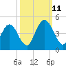 Sawpit Creek tide chart for Friday, October 11, 2024