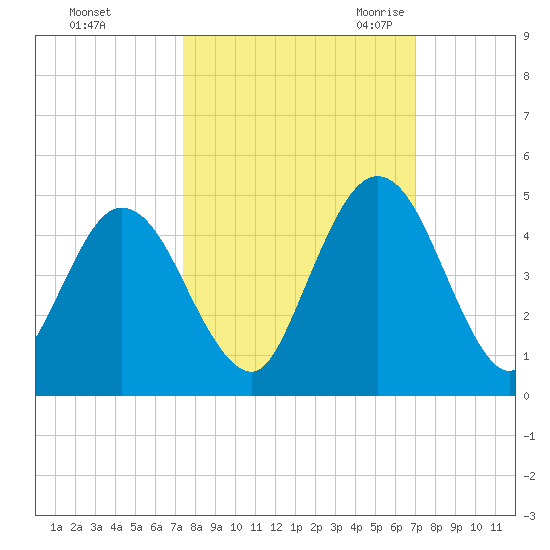 Sawpit Creek tide chart for Saturday, October 12, 2024