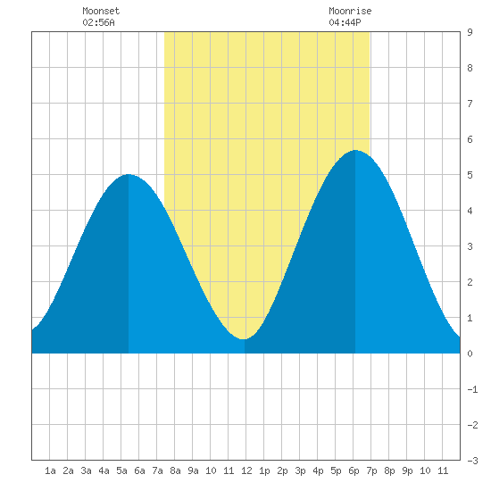 Sawpit Creek tide chart for Sunday, October 13, 2024