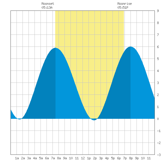 Sawpit Creek tide chart for Tuesday, October 15, 2024