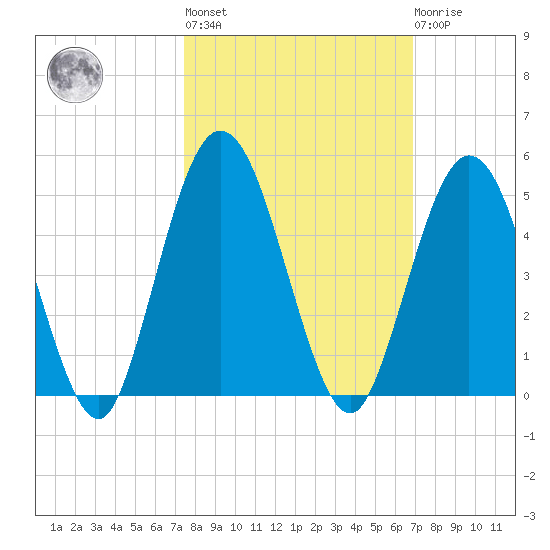 Sawpit Creek tide chart for Thursday, October 17, 2024