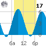 Sawpit Creek tide chart for Thursday, October 17, 2024