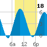 Sawpit Creek tide chart for Friday, October 18, 2024