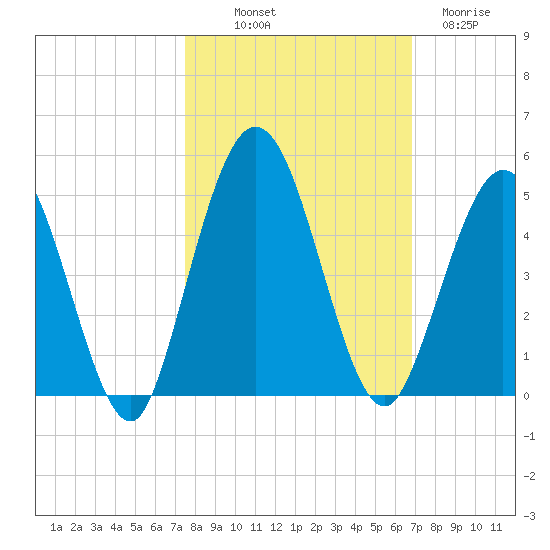 Sawpit Creek tide chart for Saturday, October 19, 2024