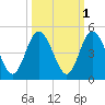 Sawpit Creek tide chart for Tuesday, October 1, 2024