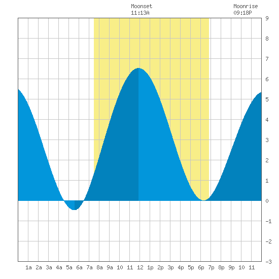 Sawpit Creek tide chart for Sunday, October 20, 2024