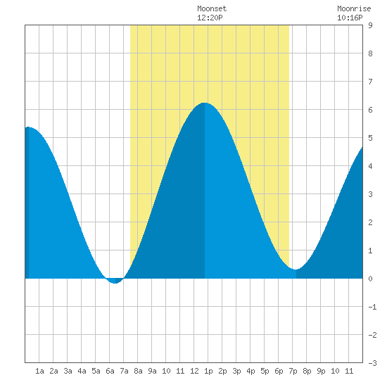Sawpit Creek tide chart for Monday, October 21, 2024