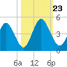 Sawpit Creek tide chart for Wednesday, October 23, 2024