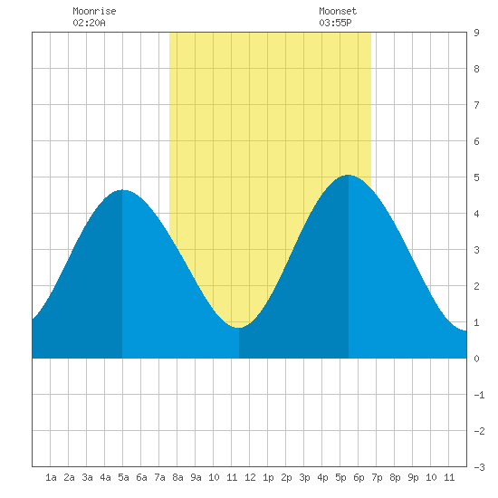 Sawpit Creek tide chart for Saturday, October 26, 2024