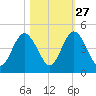Sawpit Creek tide chart for Sunday, October 27, 2024