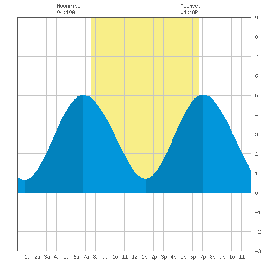 Sawpit Creek tide chart for Monday, October 28, 2024