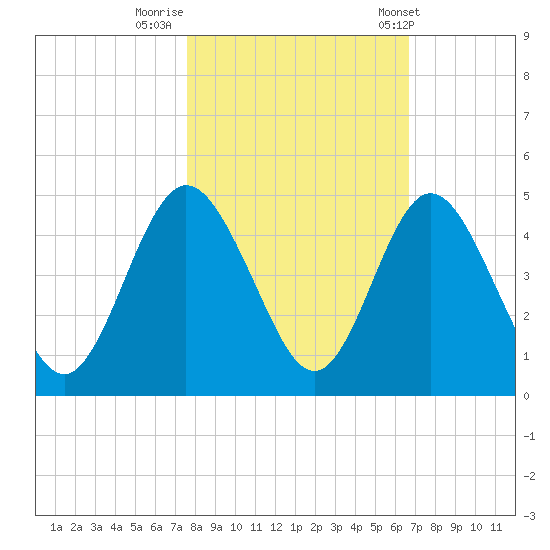 Sawpit Creek tide chart for Tuesday, October 29, 2024