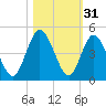 Sawpit Creek tide chart for Thursday, October 31, 2024