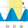Sawpit Creek tide chart for Thursday, October 3, 2024