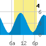 Sawpit Creek tide chart for Friday, October 4, 2024