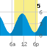 Sawpit Creek tide chart for Saturday, October 5, 2024