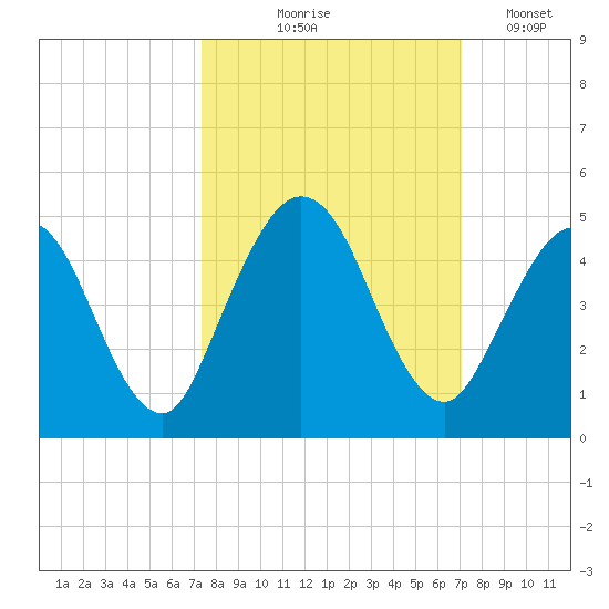 Sawpit Creek tide chart for Sunday, October 6, 2024