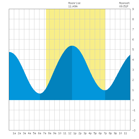 Sawpit Creek tide chart for Monday, October 7, 2024