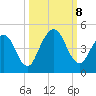 Sawpit Creek tide chart for Tuesday, October 8, 2024