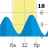Sawpit Creek tide chart for Sunday, November 10, 2024