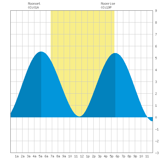 Sawpit Creek tide chart for Tuesday, November 12, 2024