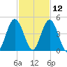 Sawpit Creek tide chart for Tuesday, November 12, 2024