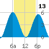 Sawpit Creek tide chart for Wednesday, November 13, 2024