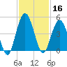 Sawpit Creek tide chart for Saturday, November 16, 2024