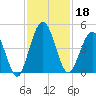 Sawpit Creek tide chart for Monday, November 18, 2024