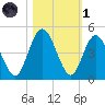Sawpit Creek tide chart for Friday, November 1, 2024