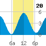 Sawpit Creek tide chart for Wednesday, November 20, 2024